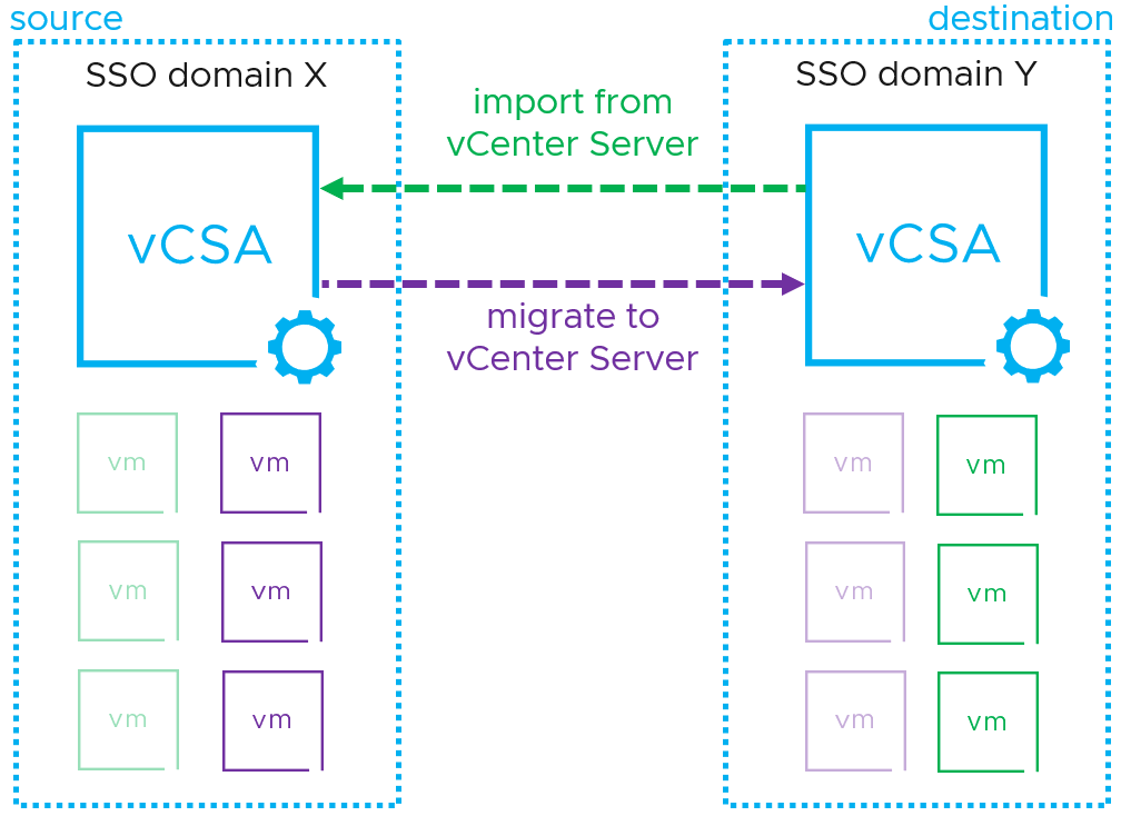 Advanced Cross-vCenter vMotion